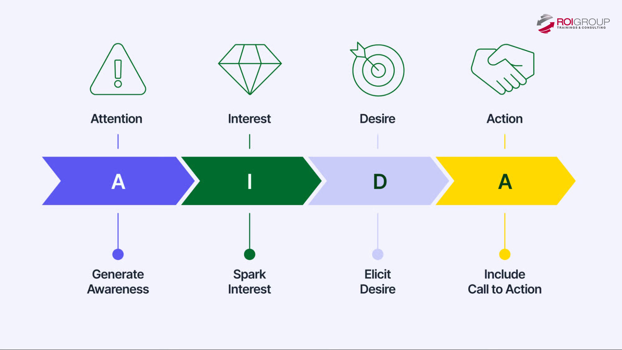 AIDA მოდელი: როგორ მუშაობს ფორმულა, რომელსაც მომხმარებელი გადაწყვეტილებამდე მიჰყავს